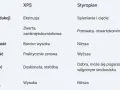 Tabela porównująca cechy XPS i styropianu, materiałów opartych na polistyrenie. Różnice w procesie produkcji, strukturze, wytrzymałości, nasiąkliwości, izolacyjności i odporności biologicznej.