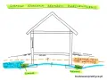 Schemat działania drenażu pierścieniowego wokół fundamentów domu, obniżający poziom wód gruntowych.