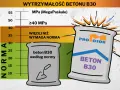 Wykres pokazuje wytrzymałość betonu B30. Beton B30 według normy ma ≥40 MPa, a ten z worka PRO MOTOR jest mocniejszy.