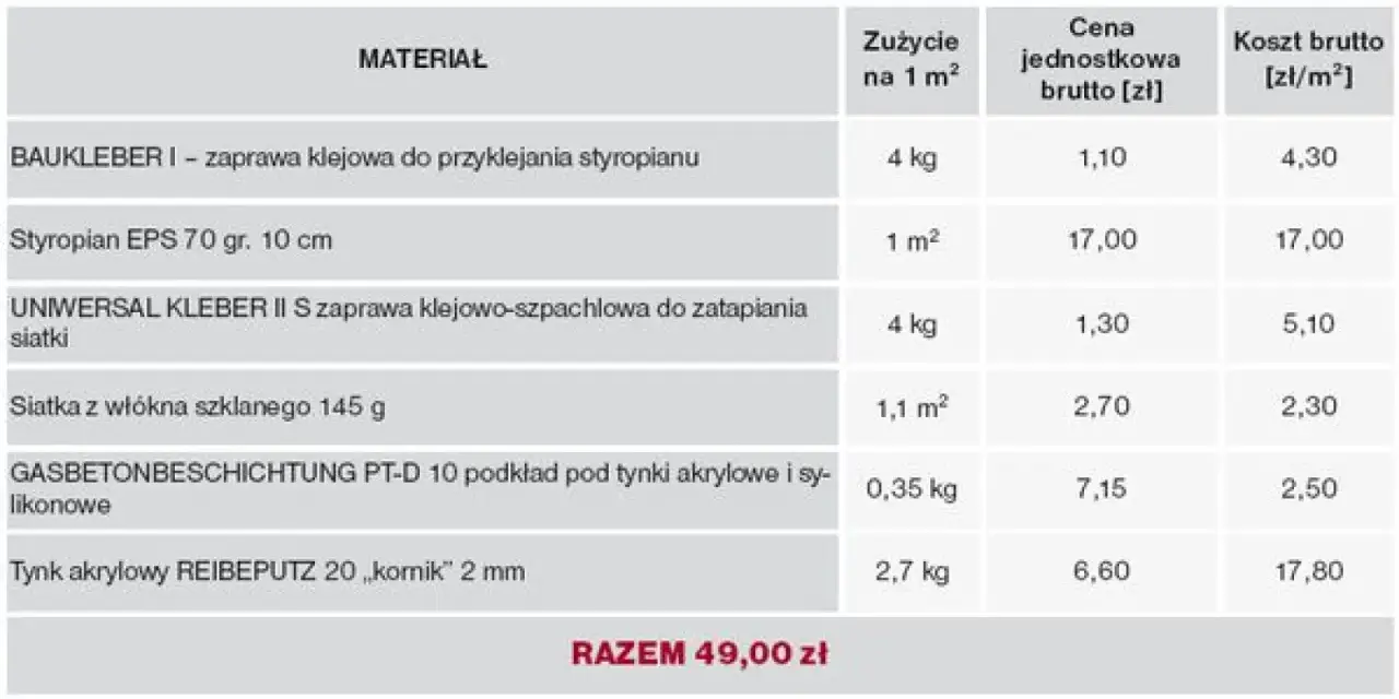 Tabela kosztów materiałów: styropian, siatka, klej, tynk. Cena robocizny nie jest uwzględniona.
