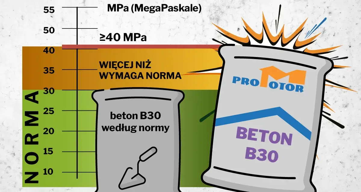 Wykres pokazuje wytrzymałość betonu B30. Beton B30 według normy ma ≥40 MPa, a ten z worka PRO MOTOR jest mocniejszy.