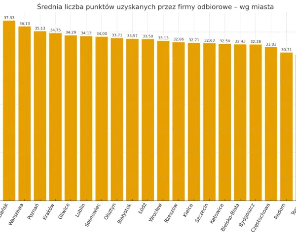 Wykres słupkowy pokazujący średnią liczbę punktów uzyskanych przez firmy odbiorowe w różnych miastach.