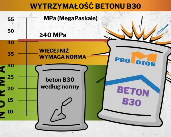 Wykres pokazuje wytrzymałość betonu B30. Po lewej worek z betonem wg normy, po prawej worek z betonem B30 PROMOTOR. Chudy beton proporcje są kluczowe dla wytrzymałości.