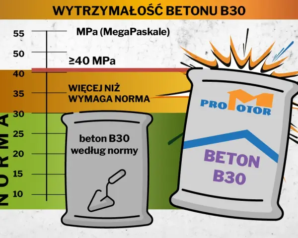 Wykres pokazuje wytrzymałość betonu B30. Beton B30 według normy ma ≥40 MPa, a ten z worka PRO MOTOR jest mocniejszy.