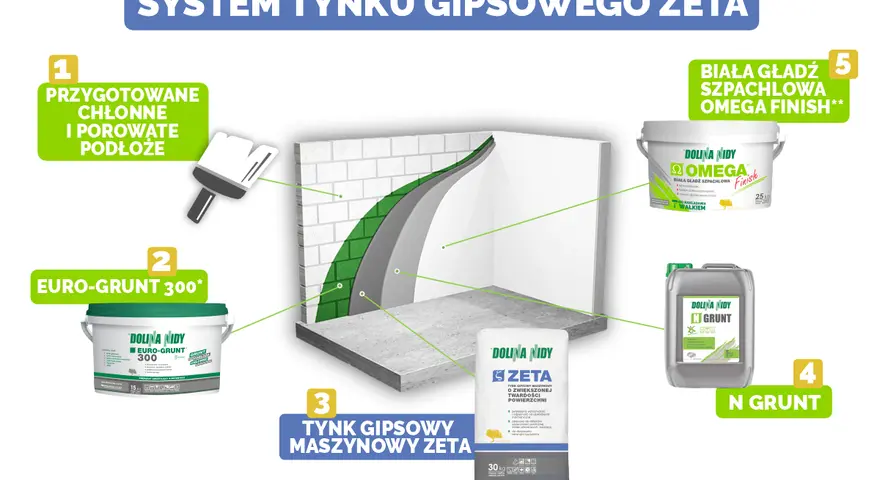 System tynku gipsowego Zeta: przygotowanie podłoża, Euro-Grunt, tynk maszynowy Zeta, N Grunt i biała gładź Omega Finish.