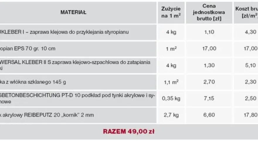 Tabela kosztów materiałów: styropian, siatka, klej, tynk. Cena robocizny nie jest uwzględniona.