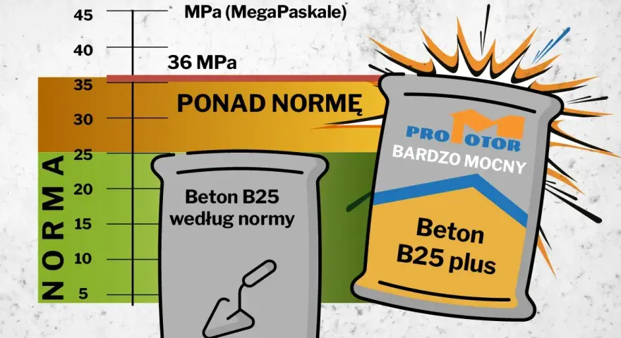 Wykres porównuje wytrzymałość betonu B25. Beton B25 plus jest "bardzo mocny", ponad normę, idealny na chudziaka.