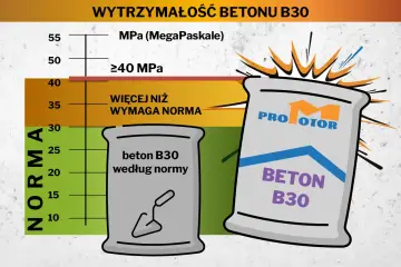 Wykres pokazuje wytrzymałość betonu B30. Po lewej worek z betonem wg normy, po prawej worek z betonem B30 PROMOTOR. Chudy beton proporcje są kluczowe dla wytrzymałości.